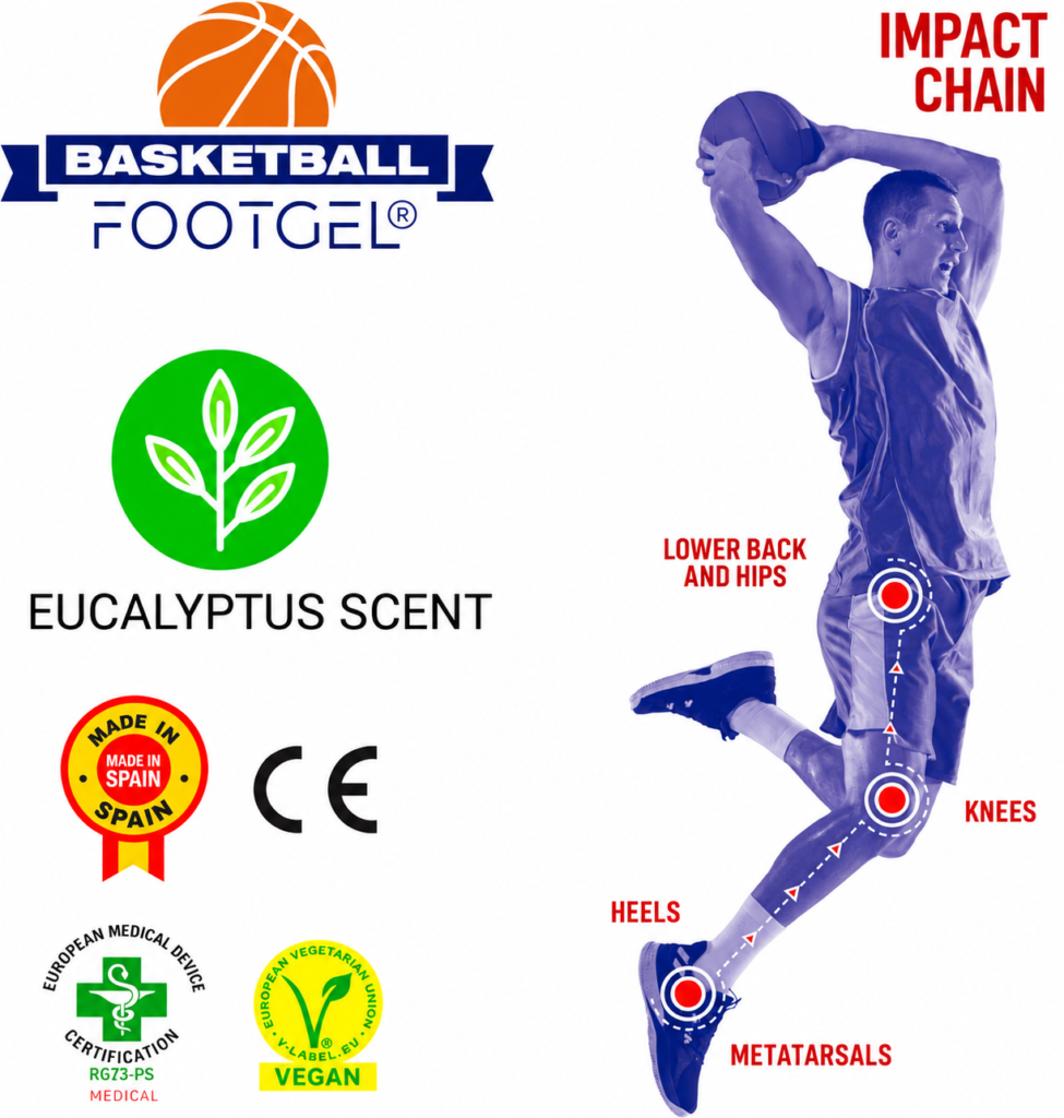 Footgel Basketball impact-chain diagram showing the joints and body areas identified by HQ