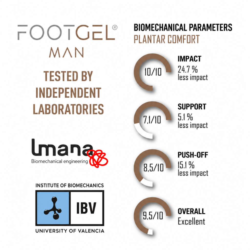 Footgel Daily Use Men biomechanical test chart showing impact, support, push-off and overall results