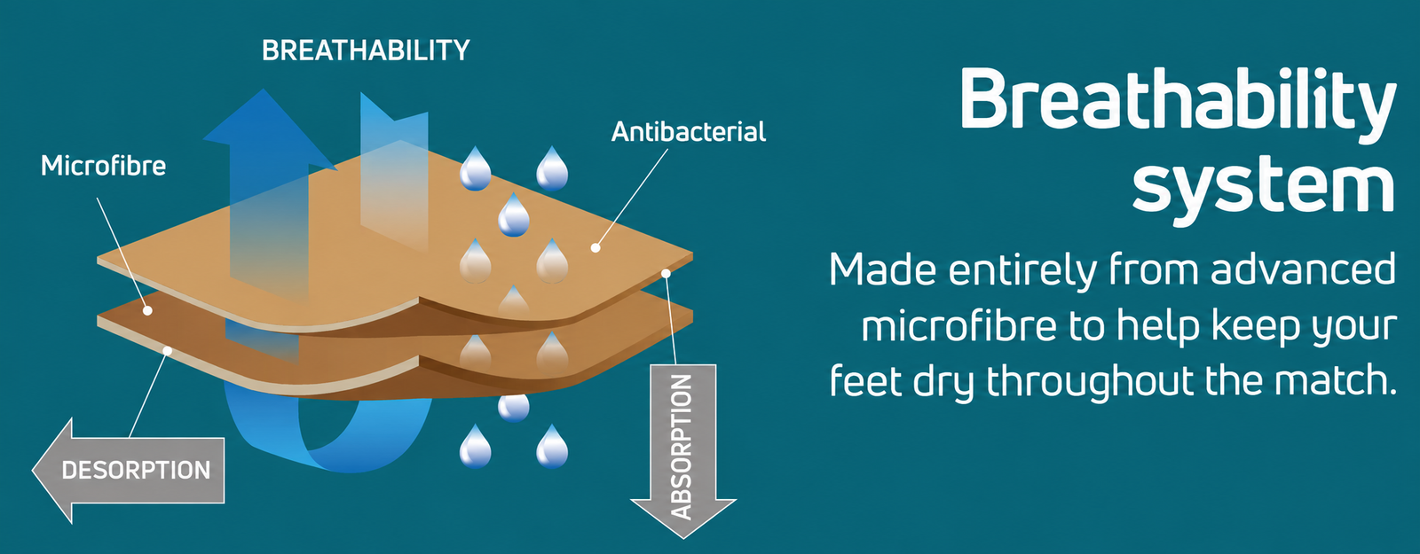 Breathability system: microfibre that keeps the foot dry