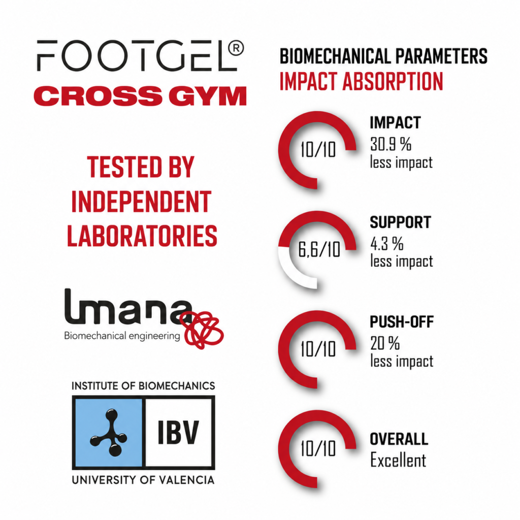 Footgel Cross Gym biomechanical chart showing impact, support, push-off and overall test scores