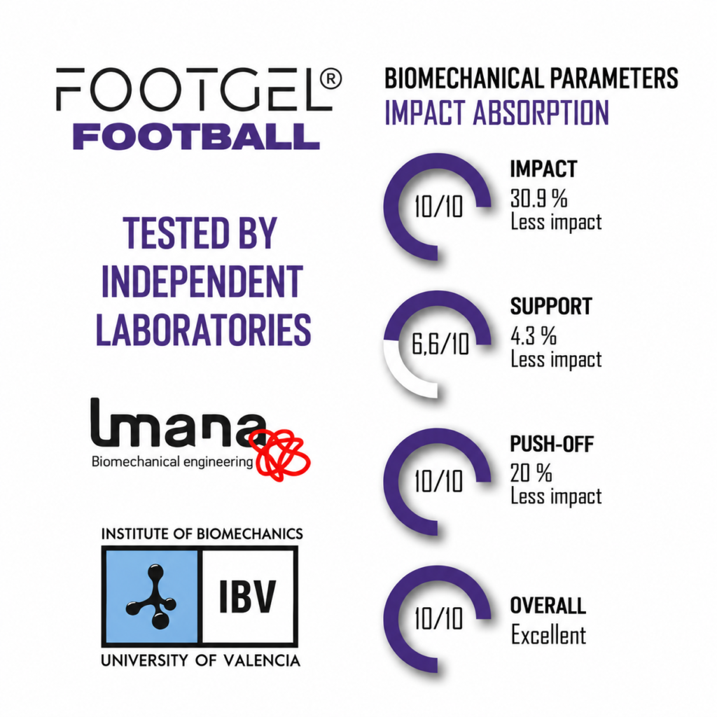 Footgel Football biomechanical chart showing impact, support, push-off and overall test scores