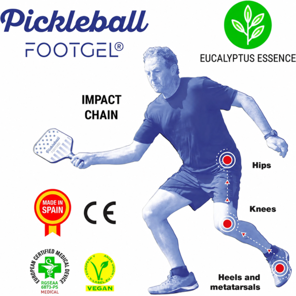Footgel Pickleball impact-chain diagram identifying the hips, knees, heels and metatarsals