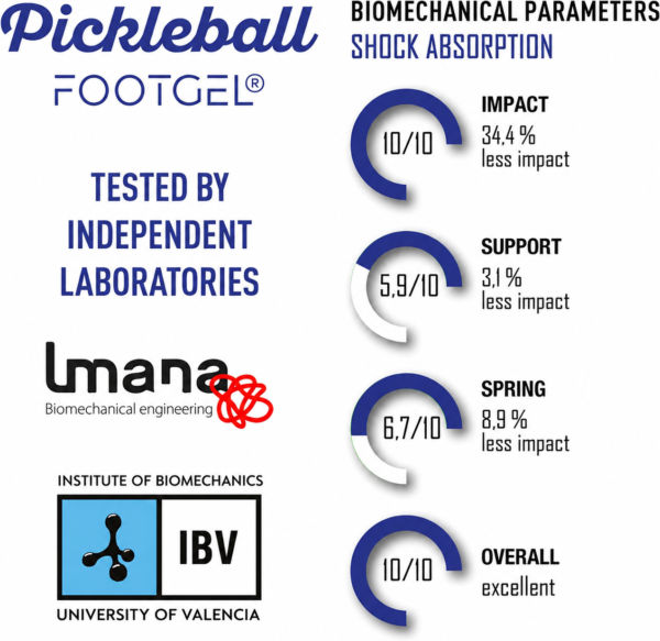 Footgel Pickleball biomechanical chart showing impact, support, push-off and overall test scores