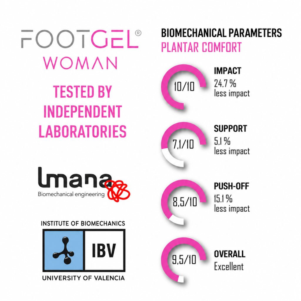 Footgel Women’s Daily Use biomechanical chart showing impact, support, push-off and overall test scores