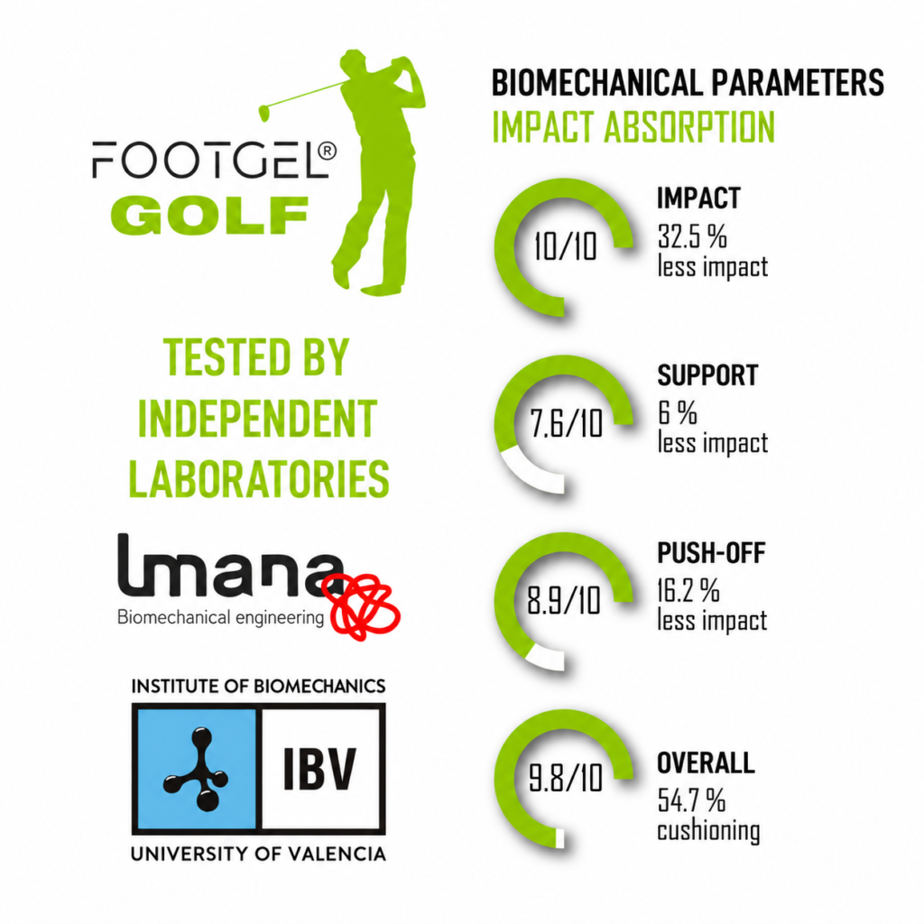 Footgel Golf biomechanical test chart showing impact, support, push-off and overall results
