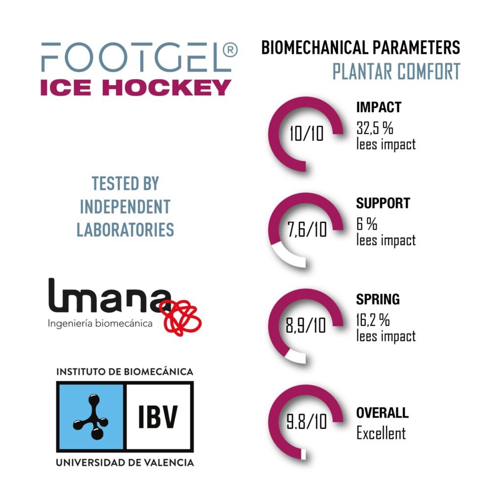 Footgel Ice Hockey biomechanical test chart showing impact, support, push-off and overall results