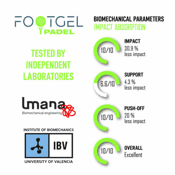 Footgel Padel biomechanical test chart showing impact, support, push-off and overall results