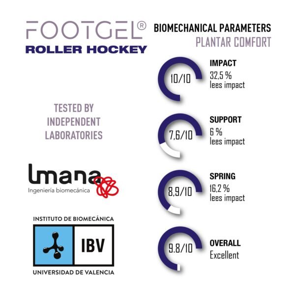 Footgel Roller Hockey biomechanical test chart showing impact, support, push-off and overall results