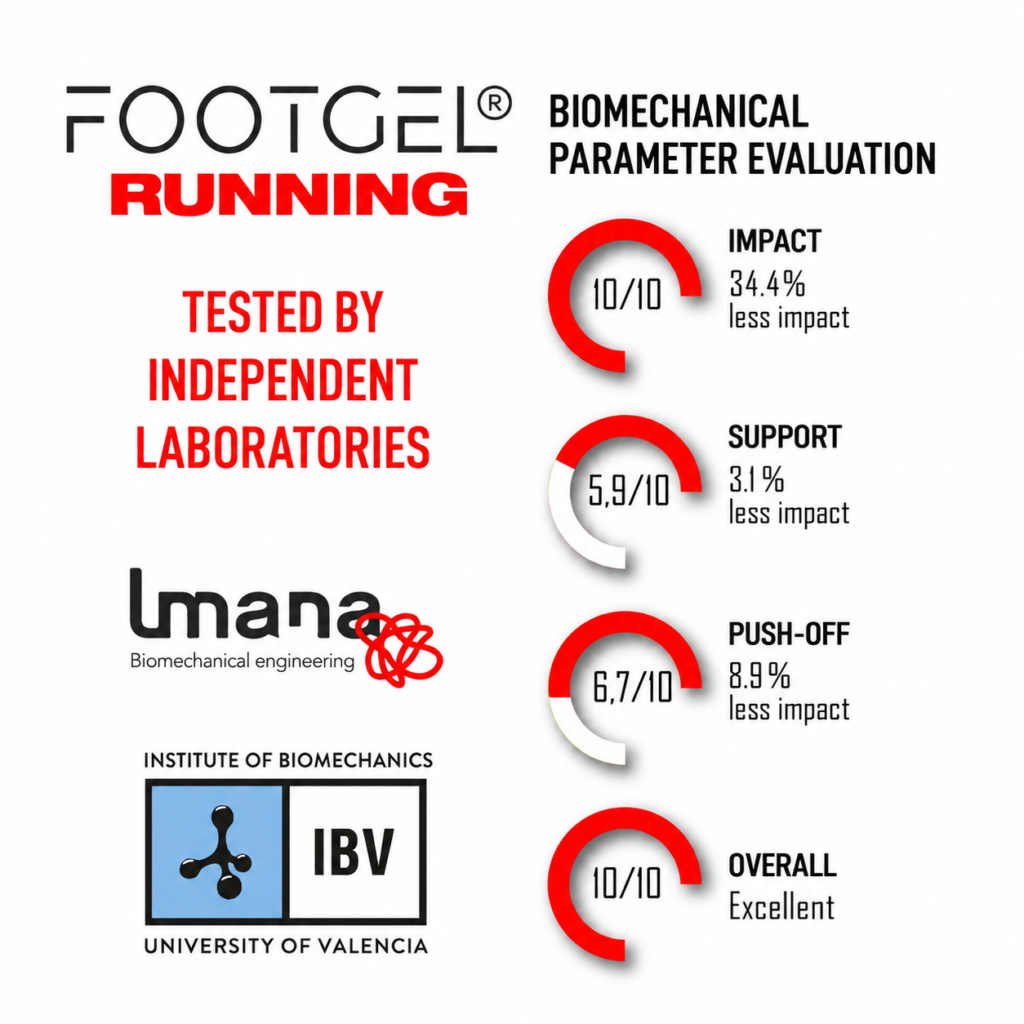 Footgel Running biomechanical test chart showing impact, support, push-off and overall results