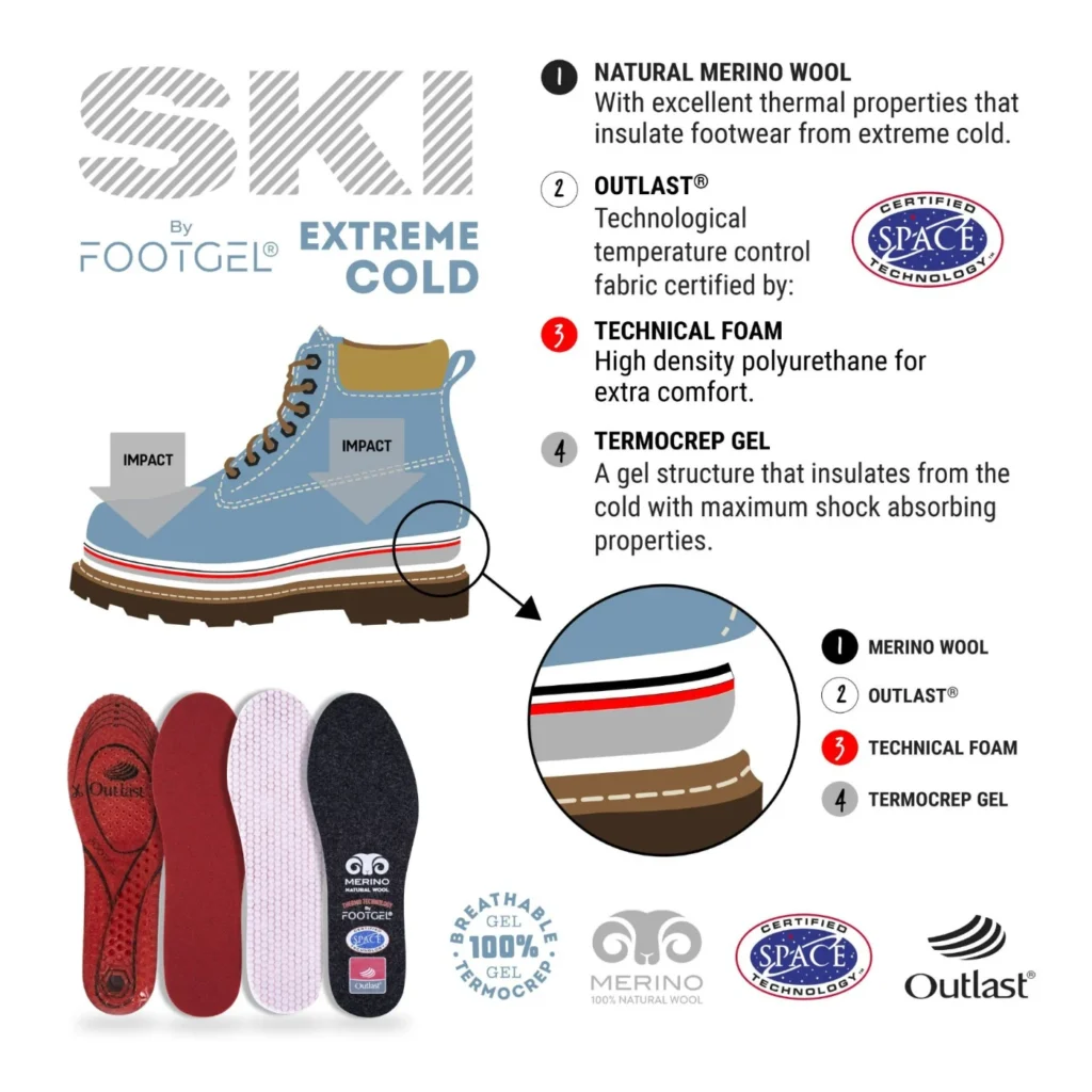 Footgel Ski four-layer cutaway showing merino wool, Outlast, technical foam and Termocrep gel