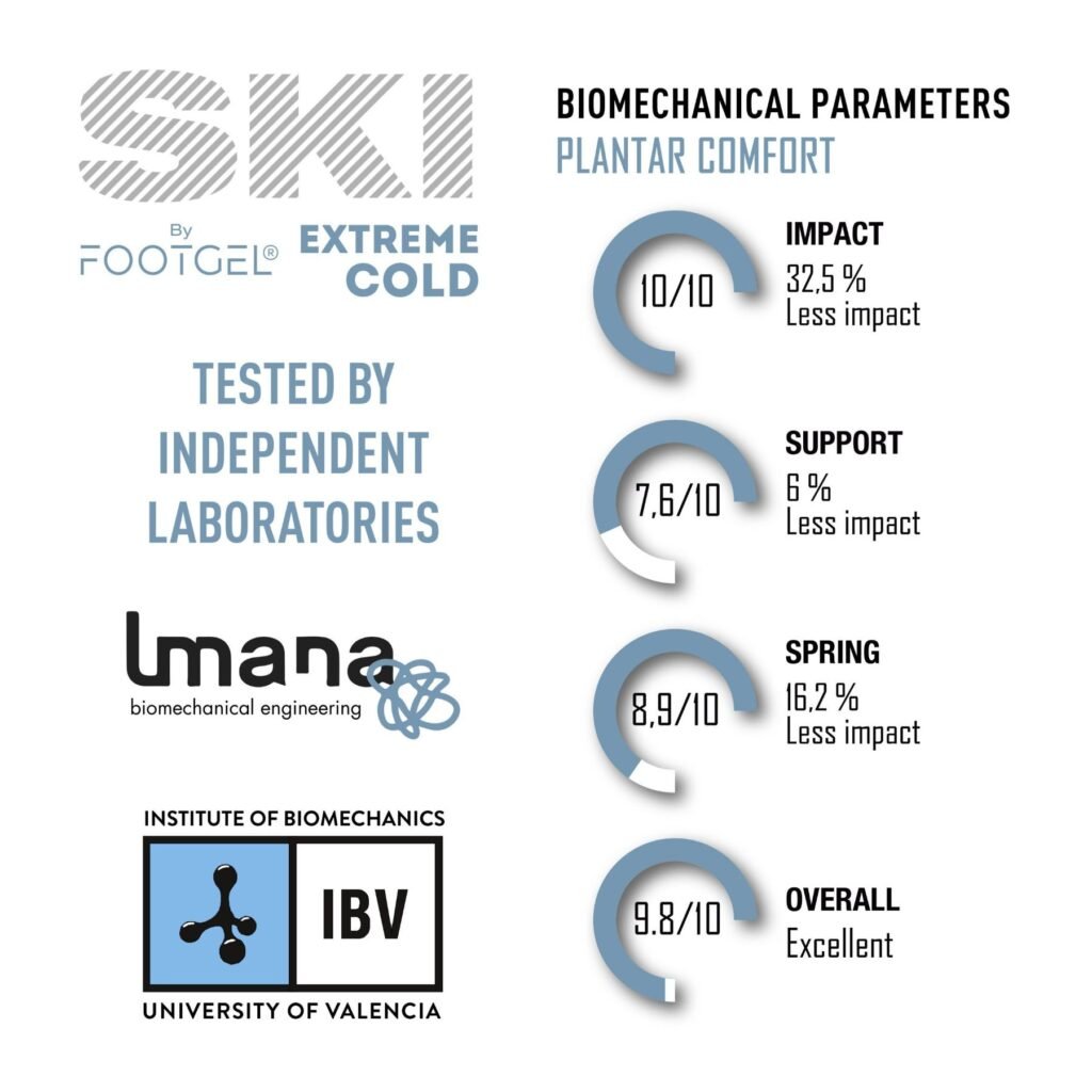 Footgel Ski biomechanical test chart showing impact, support, push-off and overall results