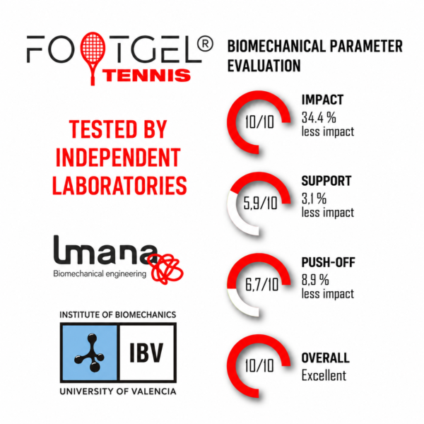 Footgel Tennis biomechanical test chart showing impact, support, push-off and overall results