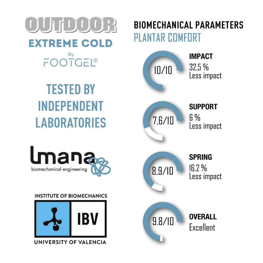 Footgel Winter Trekking biomechanical test chart showing impact, support, push-off and overall results